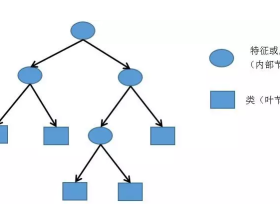 机器学习第四篇：详解决策树算法