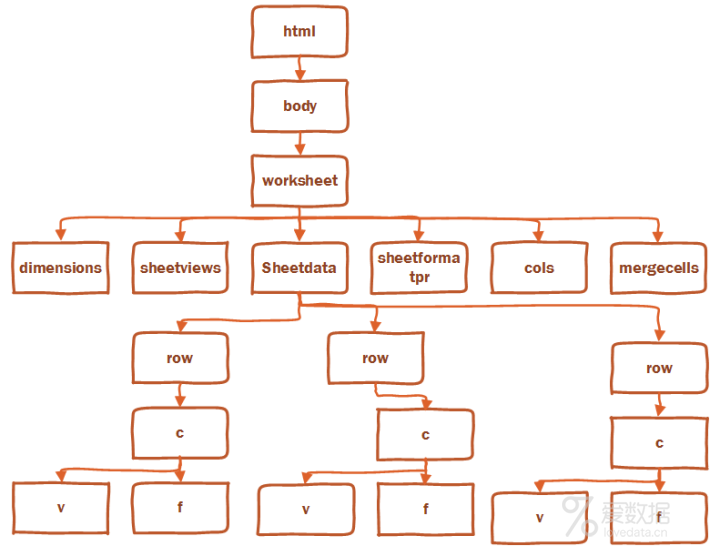 从产品角度学EXCEL—EXCEL里的树形结构