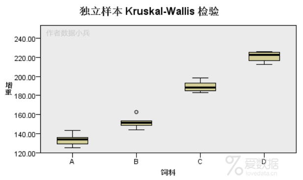 Kruskal-Wallis检验：单因素方差分析的非参数方法