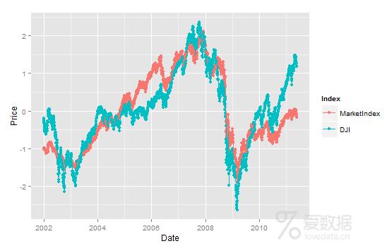 利用主成分分析构建股票指数