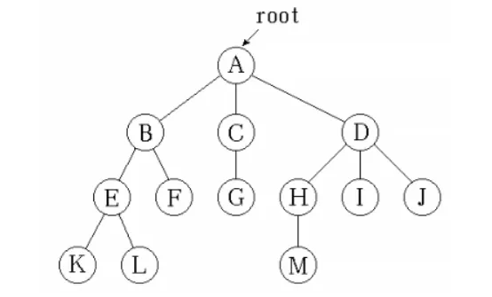 数据结构—树与二叉树