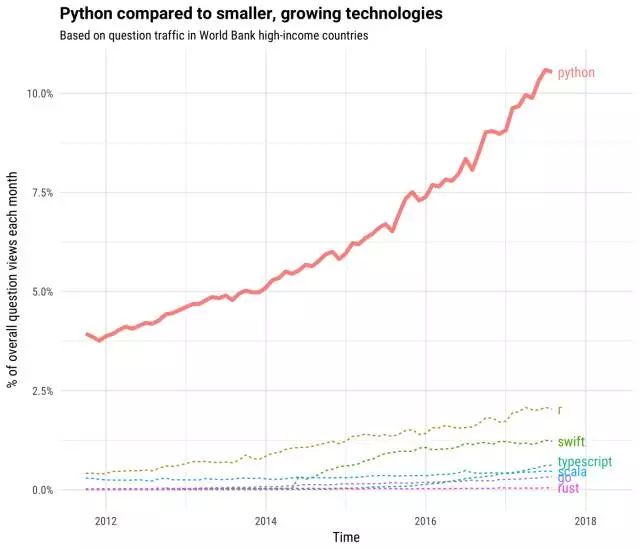 为啥近5年来Python如此火爆？