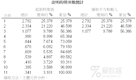 SPSS项目拆解：4步掌握信度&效度计算方式