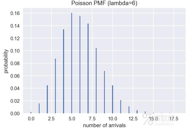 Python+统计学 | 探索常用的数据分析统计分布
