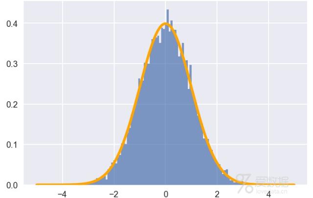 Python+统计学 | 探索常用的数据分析统计分布