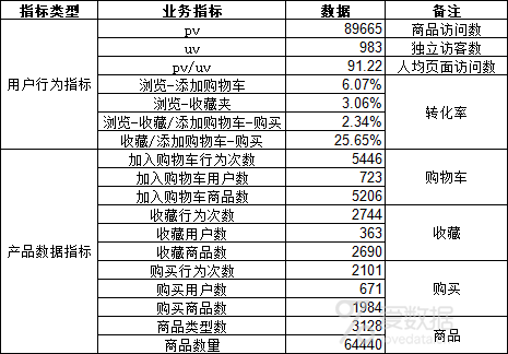 淘宝+SQL | 100万用户的行为分析实战