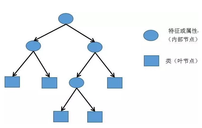 机器学习第四篇：详解决策树算法
