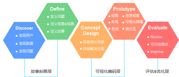 数据可视化设计（3）： 设计思维下的可视化设计流程