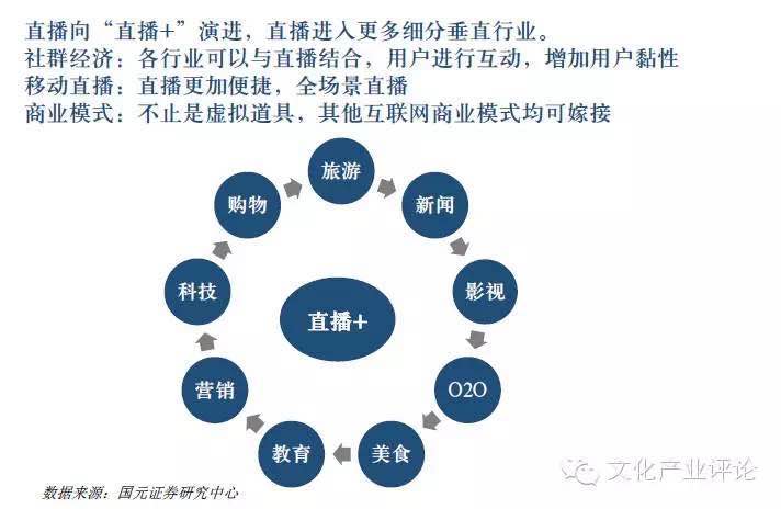 2016年中国直播行业研究报告