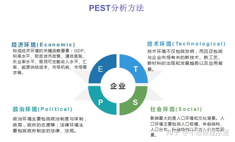 数据分析常用业务分析方法：PEST分析模型