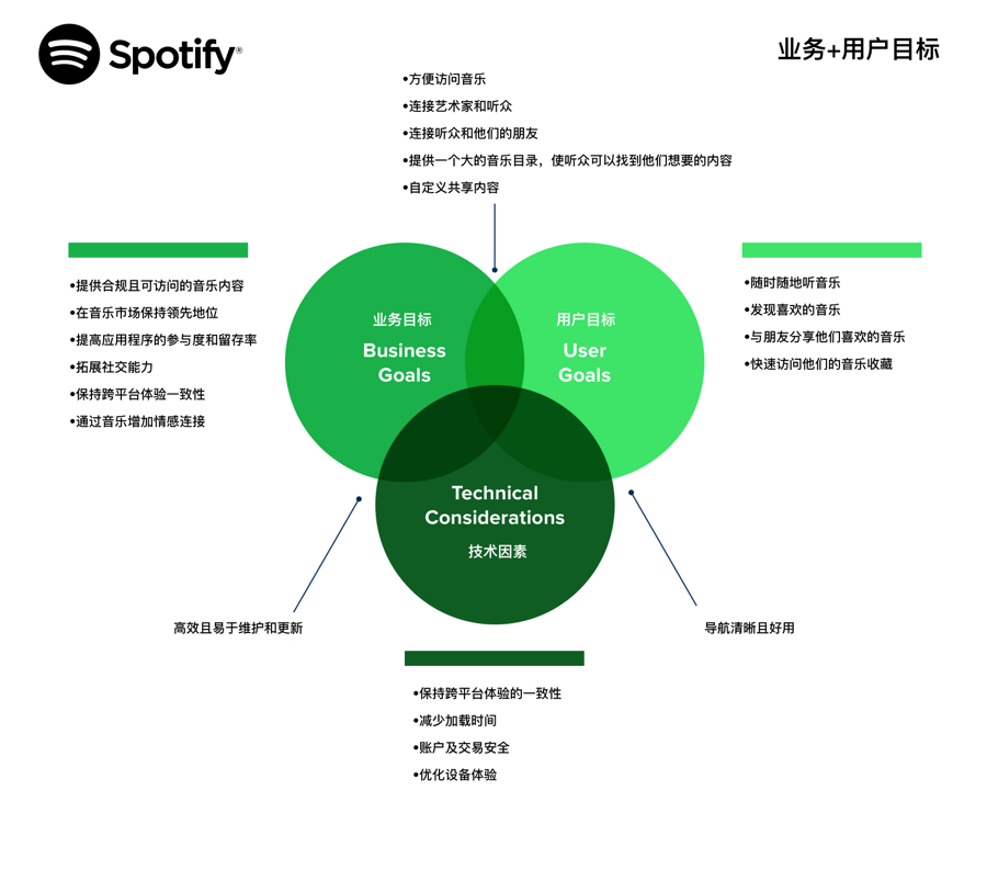 案例研究：全新 Spotify 社交功能构建分析