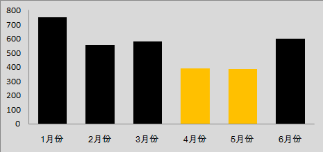 Excel实战技巧：如何制作双色图表