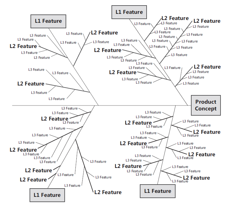 又见树木，又见森林（3）：软件需求可视化模型