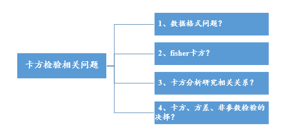 别错过，卡方检验实用总结！