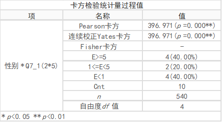 别错过，卡方检验实用总结！