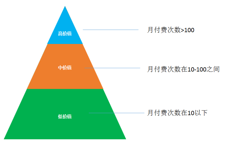 数据分析方法和思维之RFM用户分群