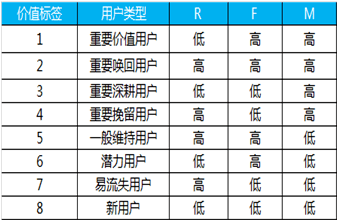 数据分析方法和思维之RFM用户分群