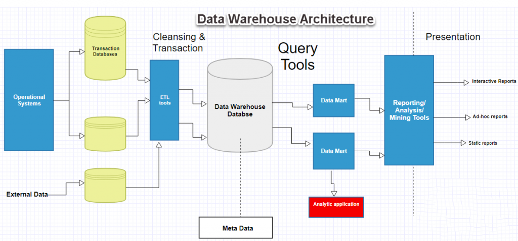 关于数据仓库的架构及3大类组件工具选型