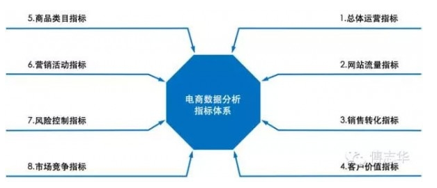 傅志华：电商数据分析基础指标体系