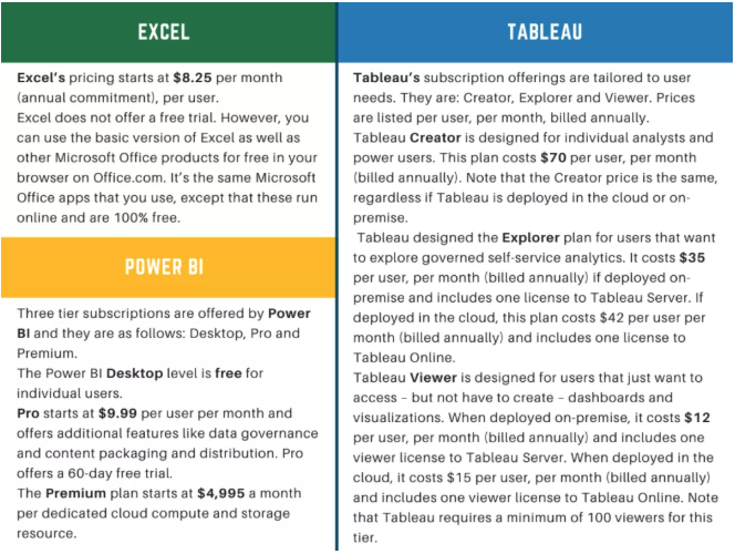 如何选择数据分析可视化工具？Excel, Tableau还是Power BI？