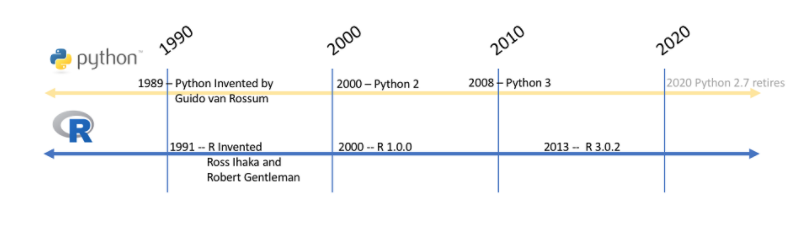 数据科学入门：选Python？还是R？