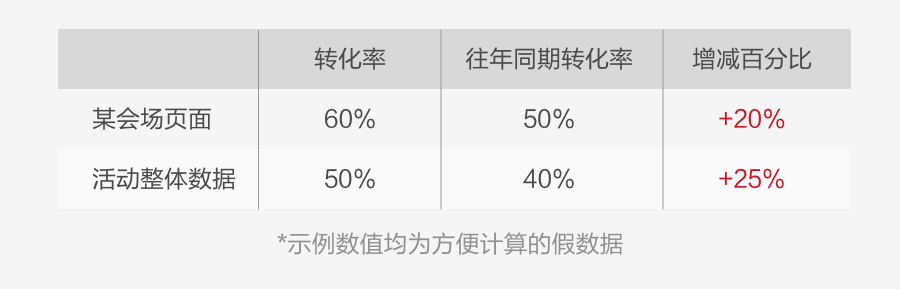 如何利用数据提升运营活动设计？