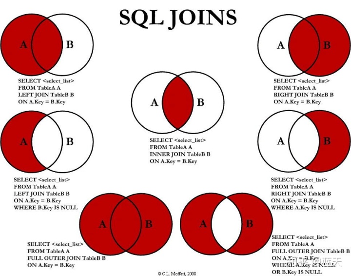 SQL之select各种查询用法