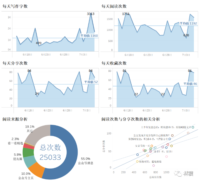 数据分析：2.5 万字， 阅读 2.5 万次