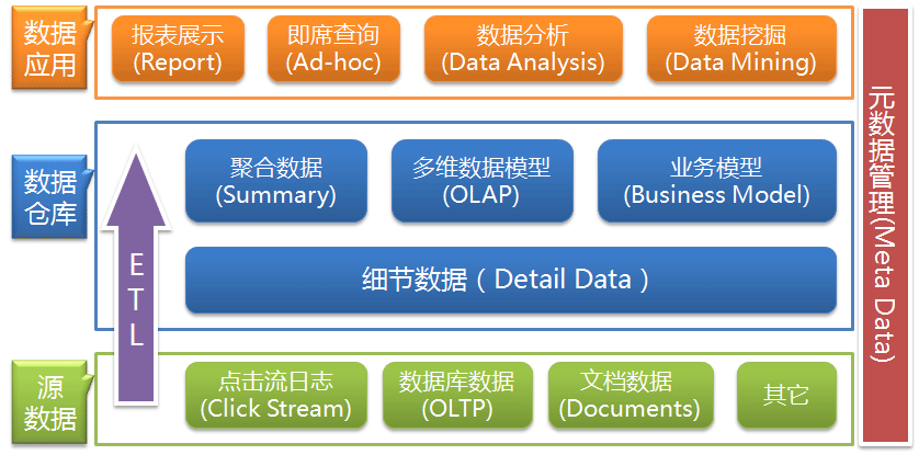 数据产品经理必备知识：数据仓库的基本架构