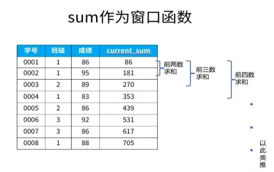 SQL中的开窗函数