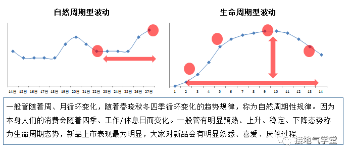 数据分析方法：趋势分析法