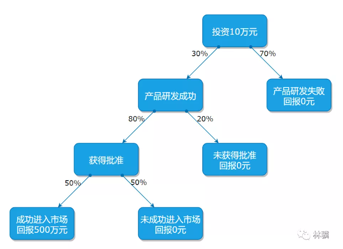 如何用决策树分析模型辅助决策？