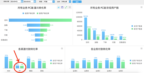 数据分析告诉你，转化才是王道