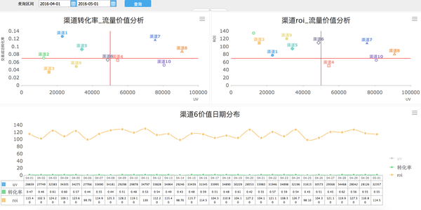 数据分析告诉你，转化才是王道