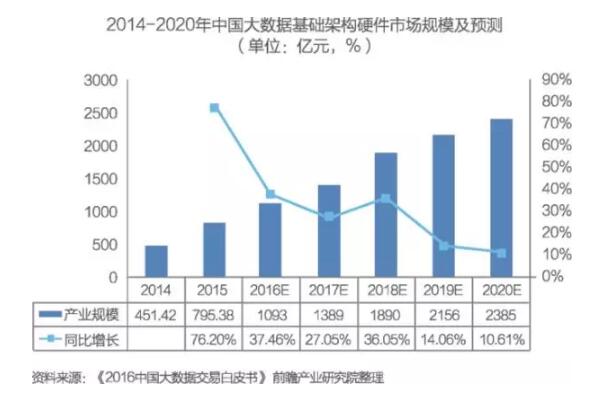 大数据投资人必读：中国大数据发展与投资分析报告