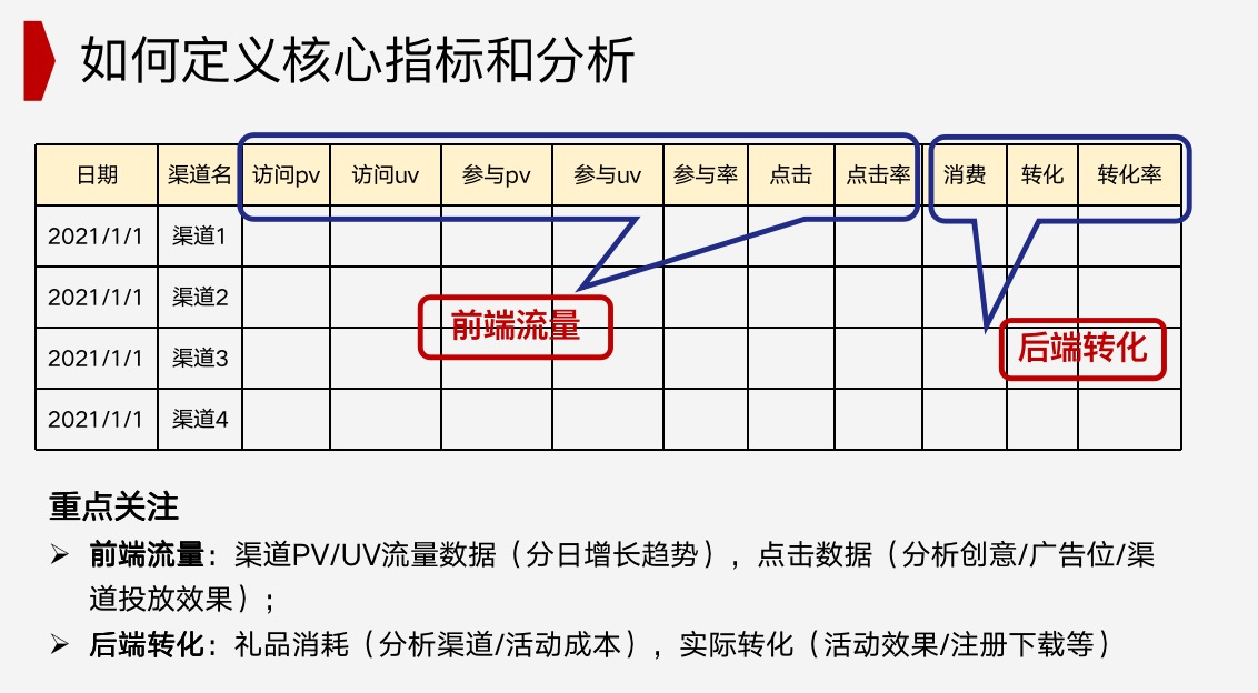 私域运营增长如何做好数据分析