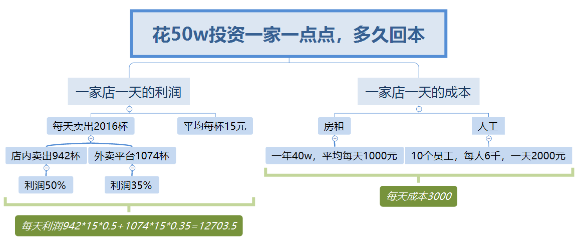 数据决策：这个生意还能不能做？