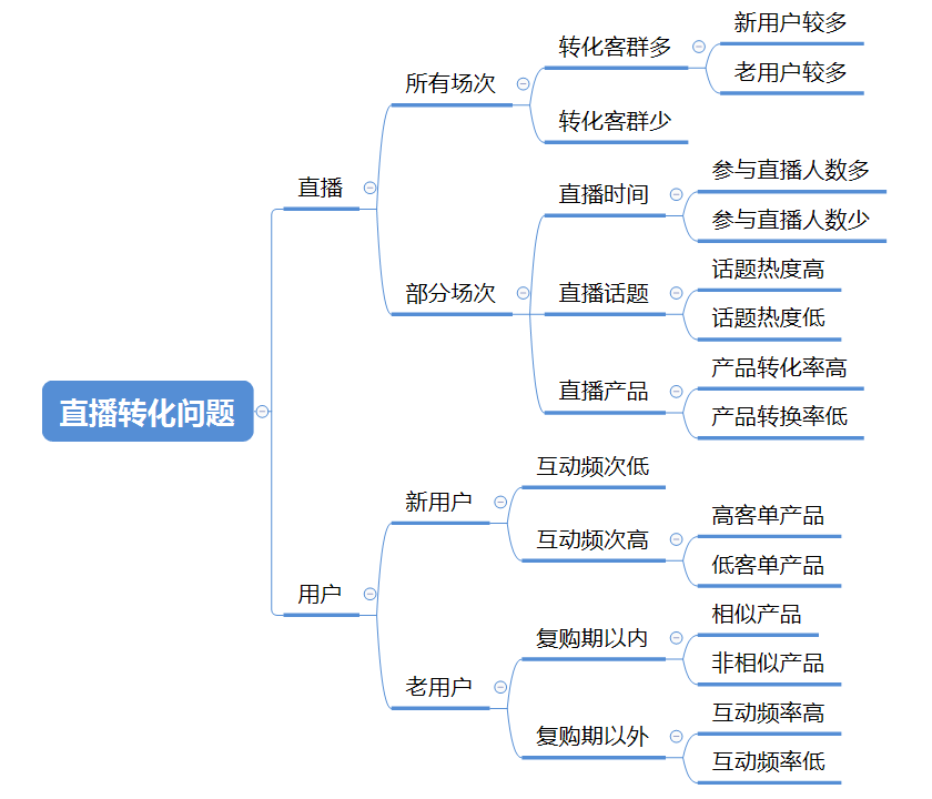 数据决策：这个生意还能不能做？