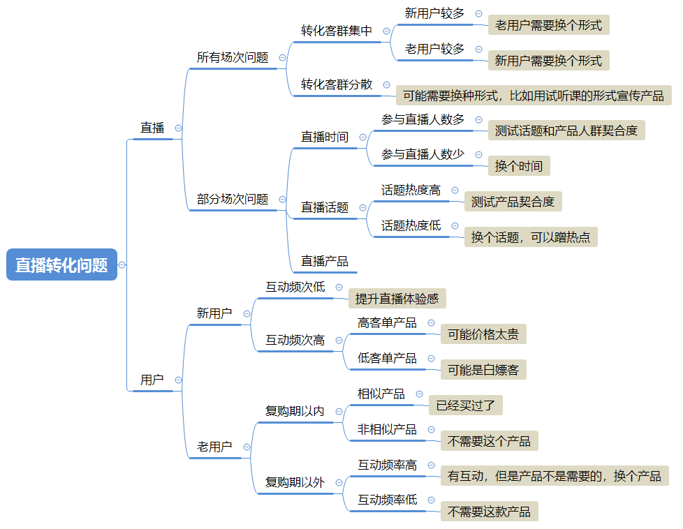 数据决策：这个生意还能不能做？